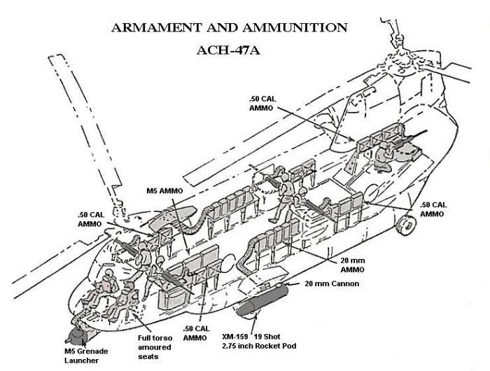 Armament and Ammunition on the ACH-47A.