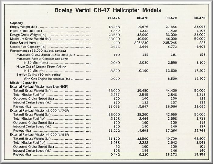 A through D model Chinook comparison data, Chart 1.