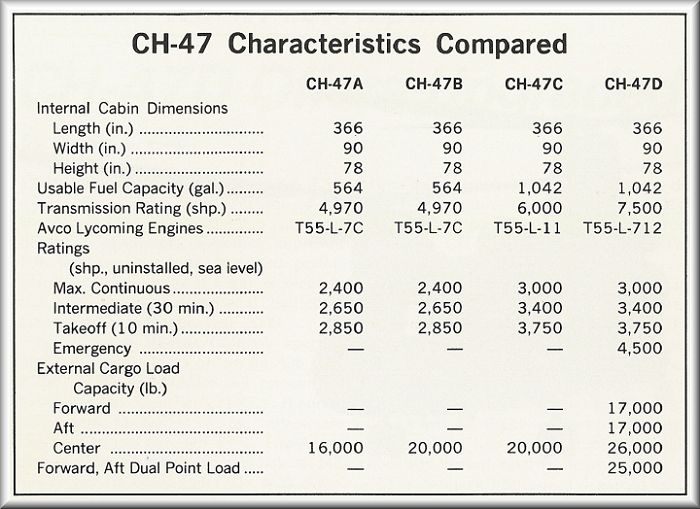 A through D model Chinook comparison data, Chart 2.